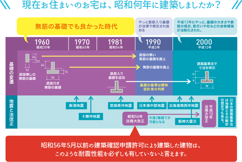 現在お住まいのお宅は、昭和何年に建築しましたか？