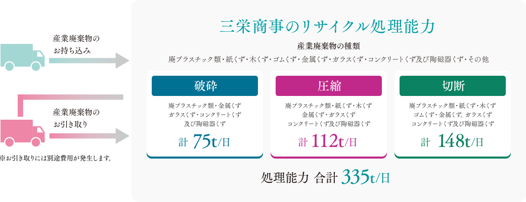 鉄リサイクル事業 三栄商事株式会社