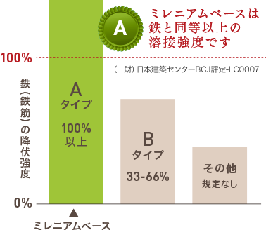 鉄と比較